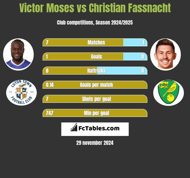 Victor Moses vs Christian Fassnacht h2h player stats