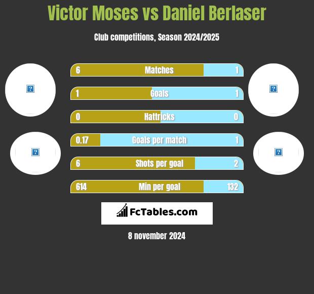 Victor Moses vs Daniel Berlaser h2h player stats