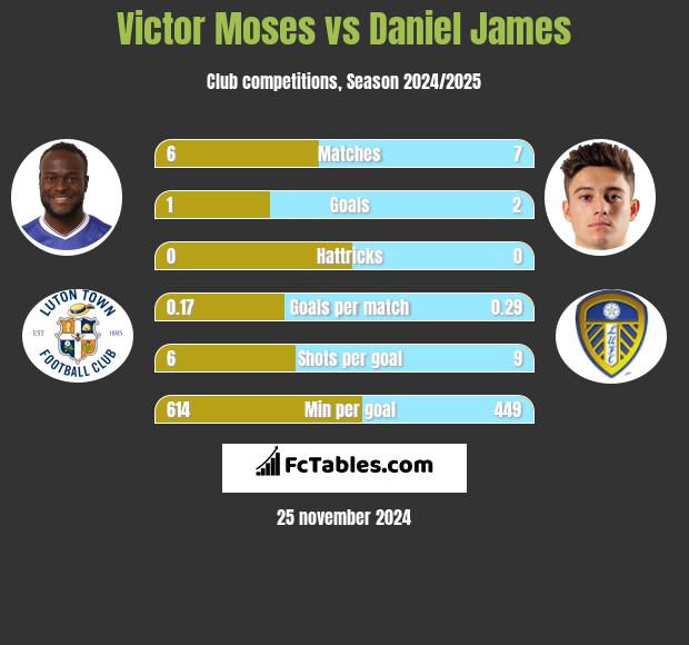 Victor Moses vs Daniel James h2h player stats