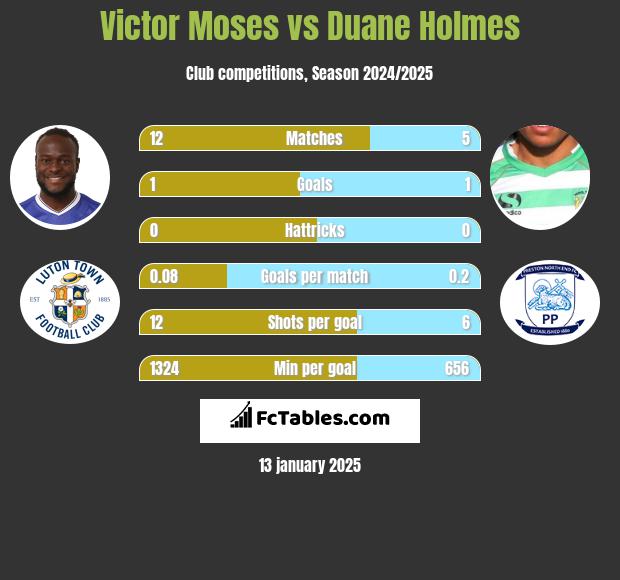 Victor Moses vs Duane Holmes h2h player stats