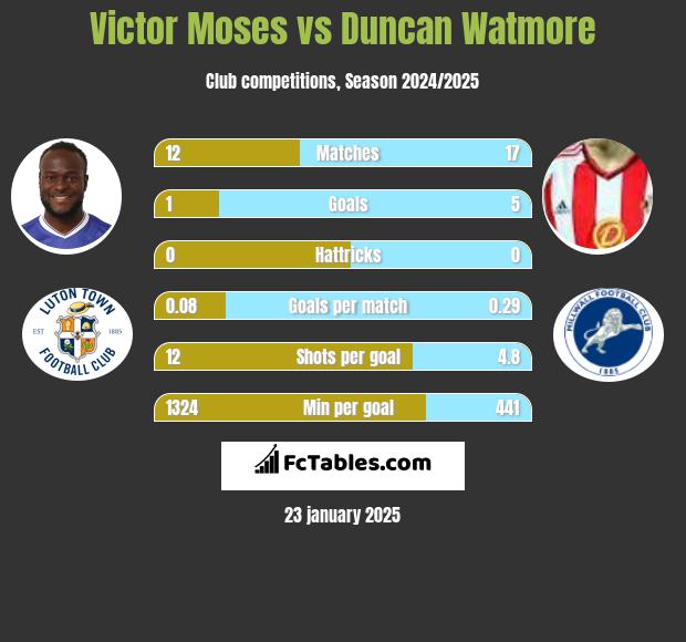 Victor Moses vs Duncan Watmore h2h player stats