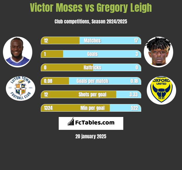 Victor Moses vs Gregory Leigh h2h player stats