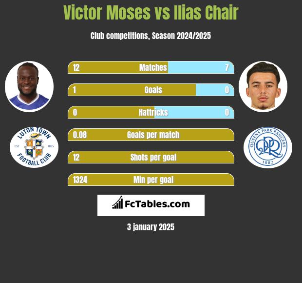 Victor Moses vs Ilias Chair h2h player stats