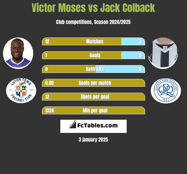 Victor Moses vs Jack Colback h2h player stats