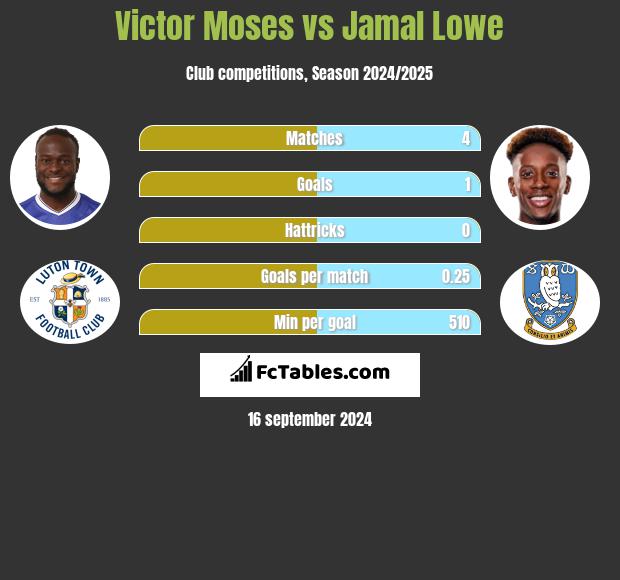 Victor Moses vs Jamal Lowe h2h player stats