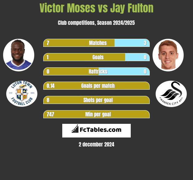 Victor Moses vs Jay Fulton h2h player stats