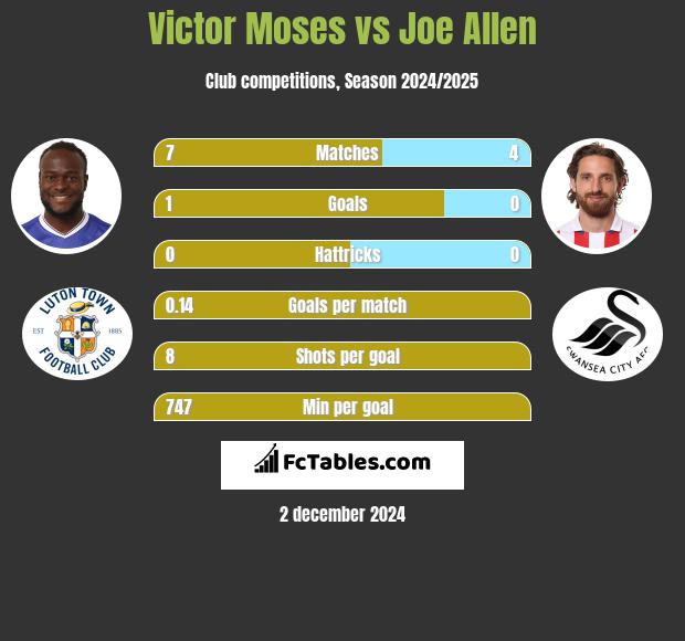 Victor Moses vs Joe Allen h2h player stats