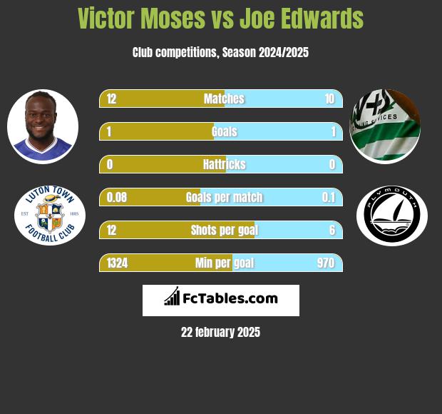 Victor Moses vs Joe Edwards h2h player stats