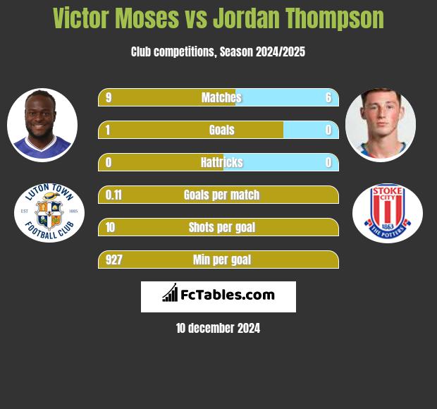 Victor Moses vs Jordan Thompson h2h player stats