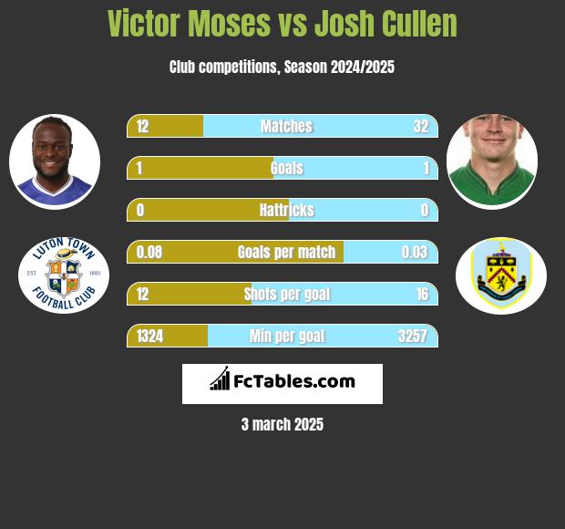 Victor Moses vs Josh Cullen h2h player stats