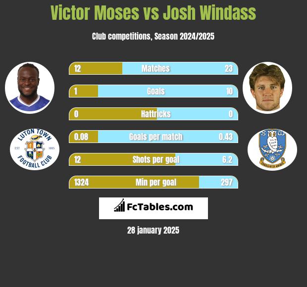 Victor Moses vs Josh Windass h2h player stats