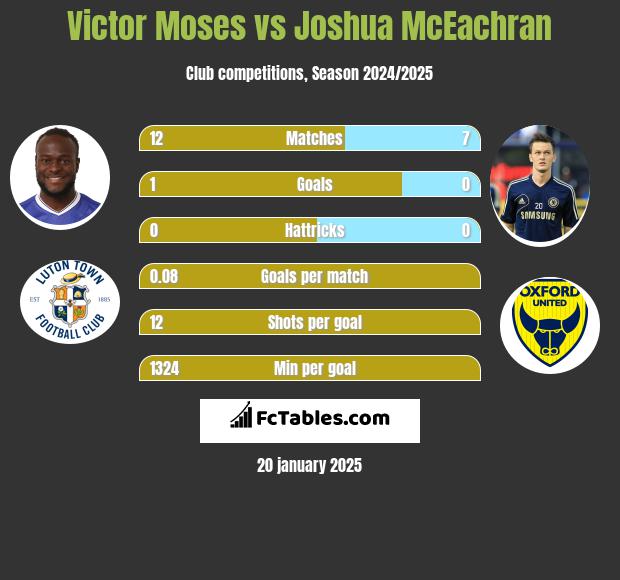 Victor Moses vs Joshua McEachran h2h player stats