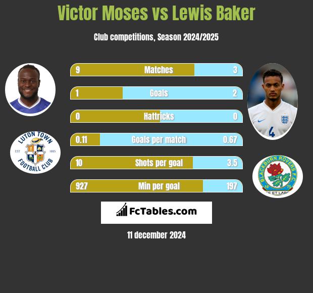 Victor Moses vs Lewis Baker h2h player stats