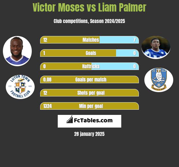 Victor Moses vs Liam Palmer h2h player stats