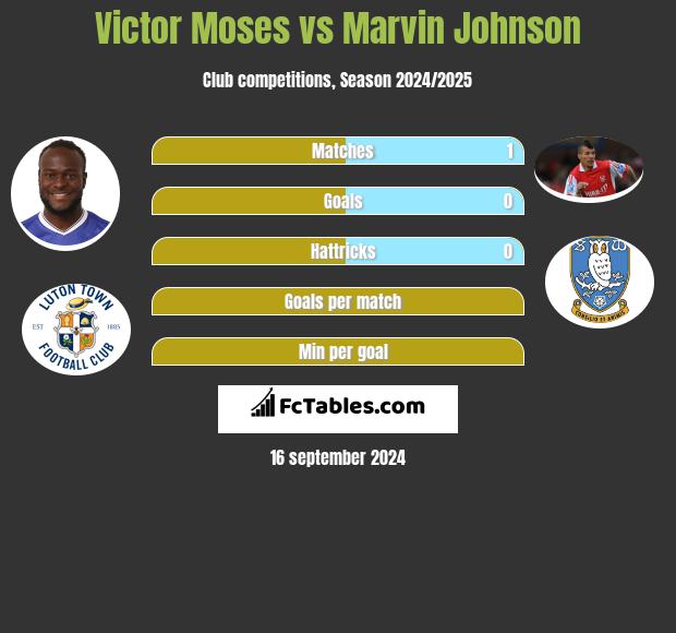 Victor Moses vs Marvin Johnson h2h player stats