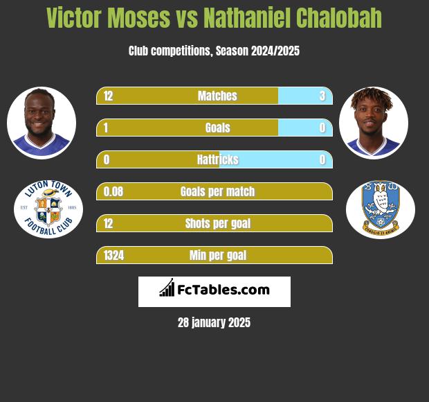 Victor Moses vs Nathaniel Chalobah h2h player stats