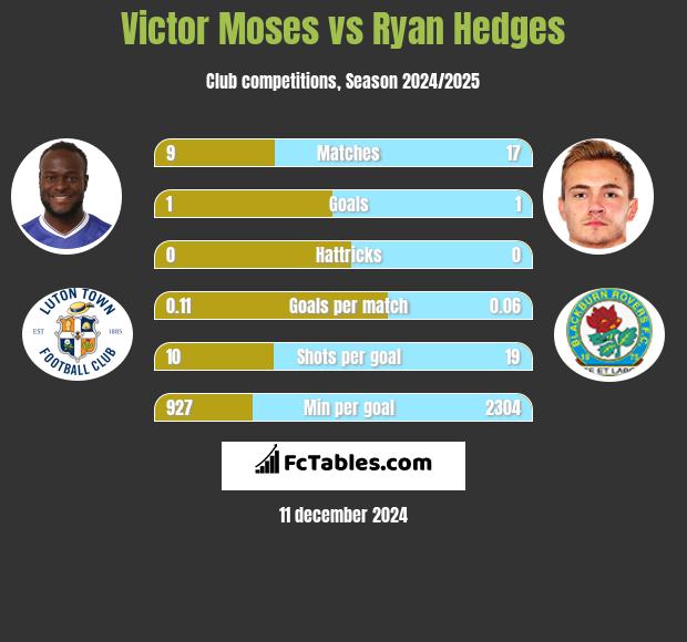 Victor Moses vs Ryan Hedges h2h player stats