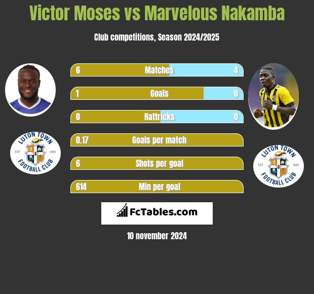 Victor Moses vs Marvelous Nakamba h2h player stats