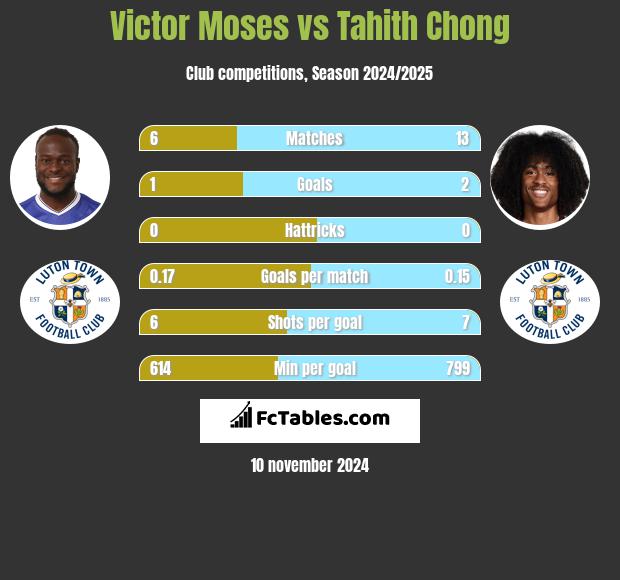 Victor Moses vs Tahith Chong h2h player stats