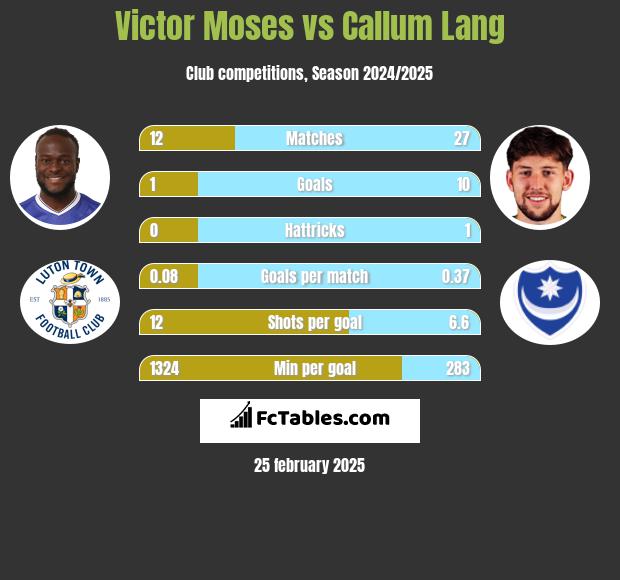 Victor Moses vs Callum Lang h2h player stats