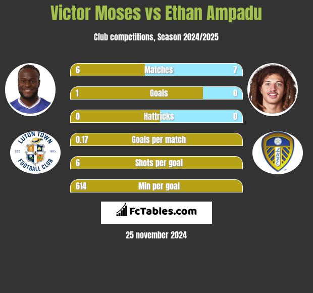 Victor Moses vs Ethan Ampadu h2h player stats