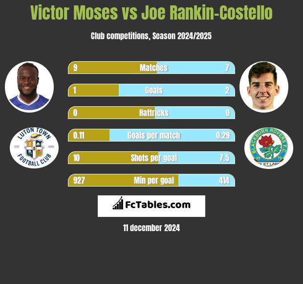 Victor Moses vs Joe Rankin-Costello h2h player stats