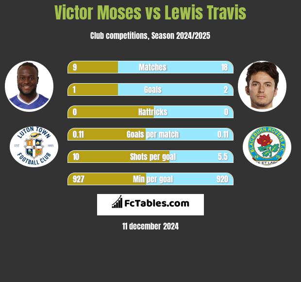 Victor Moses vs Lewis Travis h2h player stats