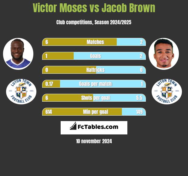 Victor Moses vs Jacob Brown h2h player stats