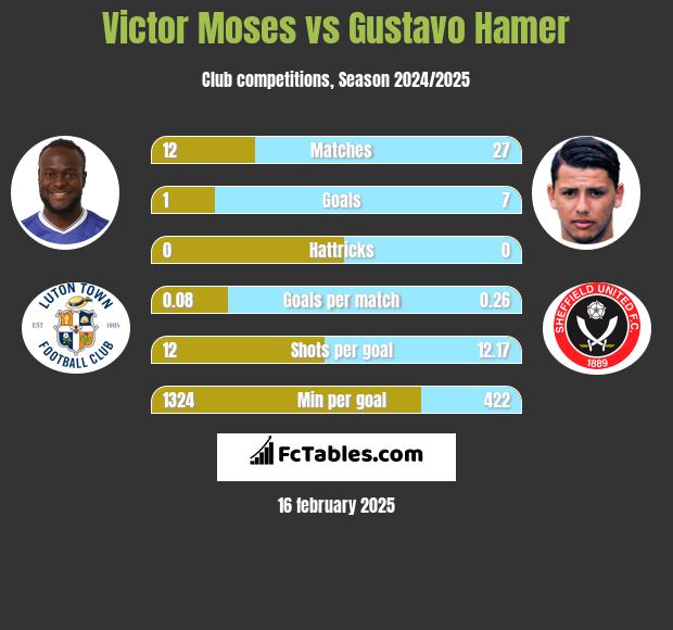 Victor Moses vs Gustavo Hamer h2h player stats