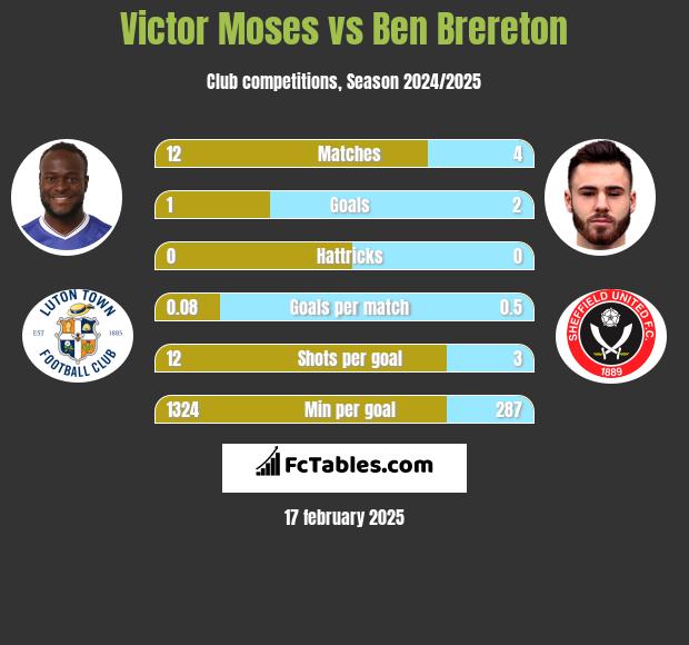 Victor Moses vs Ben Brereton h2h player stats