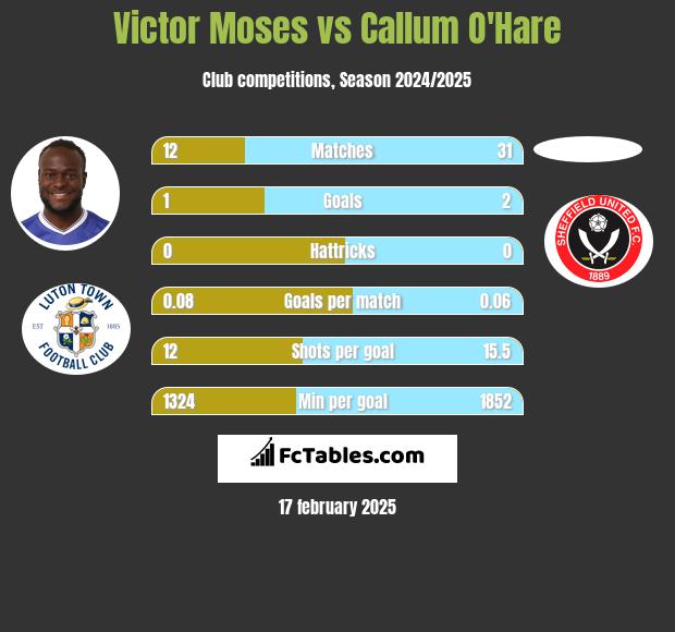 Victor Moses vs Callum O'Hare h2h player stats