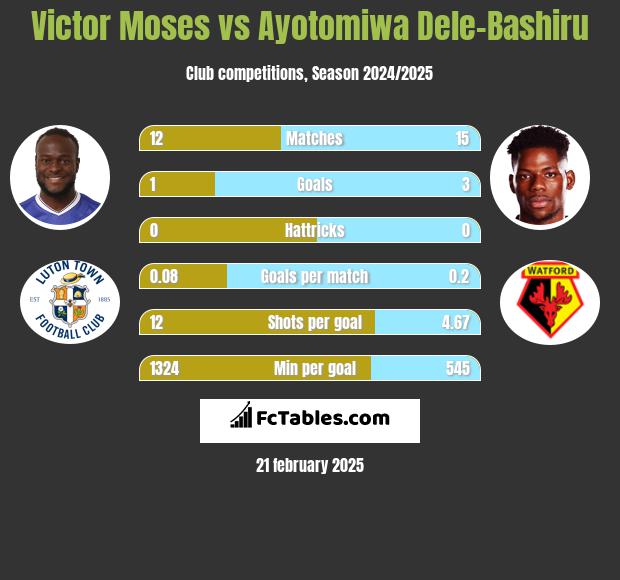 Victor Moses vs Ayotomiwa Dele-Bashiru h2h player stats