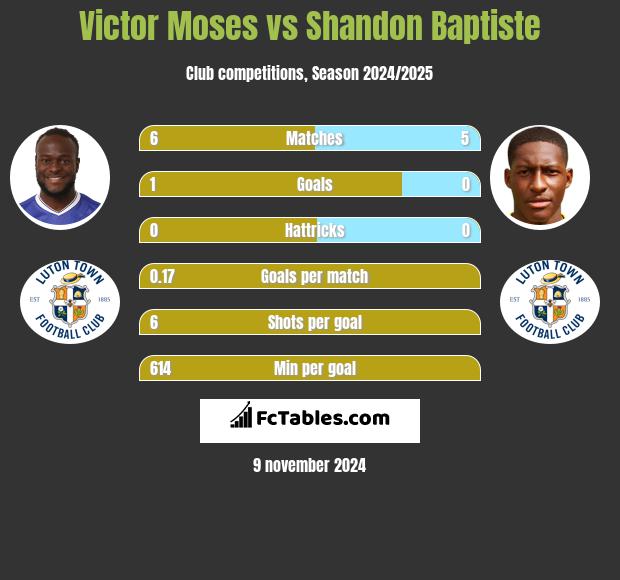 Victor Moses vs Shandon Baptiste h2h player stats