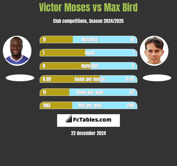 Victor Moses vs Max Bird h2h player stats