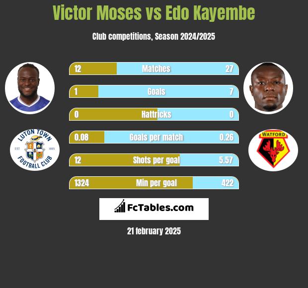 Victor Moses vs Edo Kayembe h2h player stats