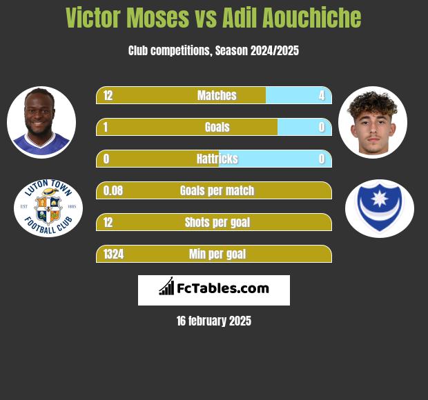 Victor Moses vs Adil Aouchiche h2h player stats