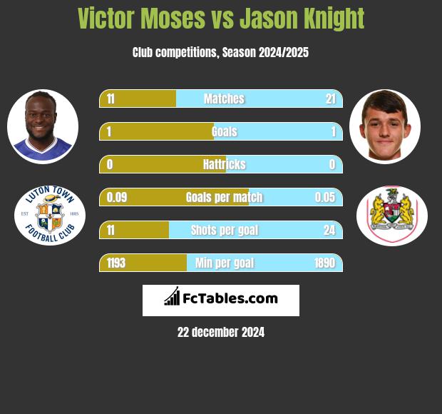 Victor Moses vs Jason Knight h2h player stats