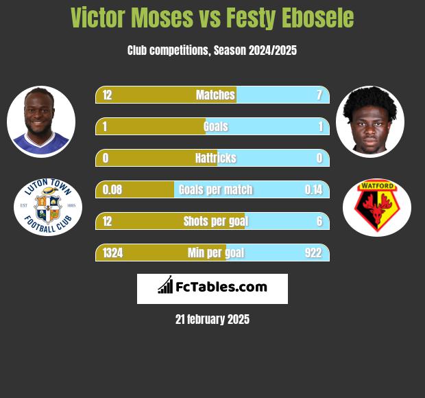 Victor Moses vs Festy Ebosele h2h player stats