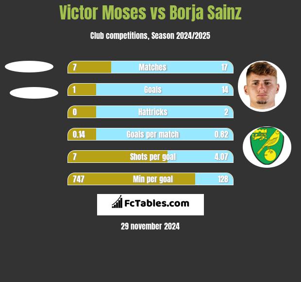 Victor Moses vs Borja Sainz h2h player stats