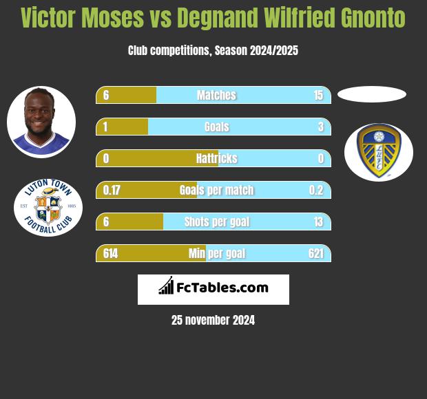 Victor Moses vs Degnand Wilfried Gnonto h2h player stats