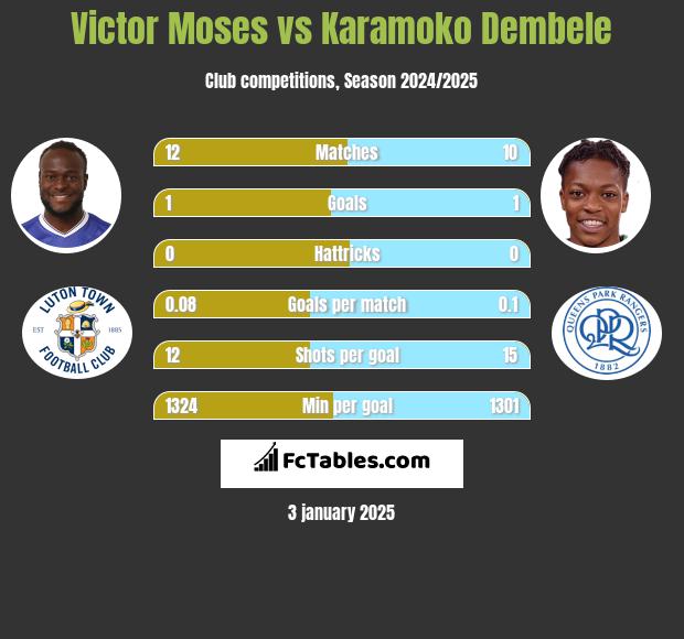 Victor Moses vs Karamoko Dembele h2h player stats