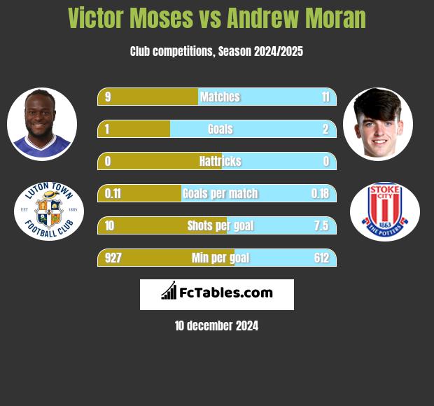 Victor Moses vs Andrew Moran h2h player stats