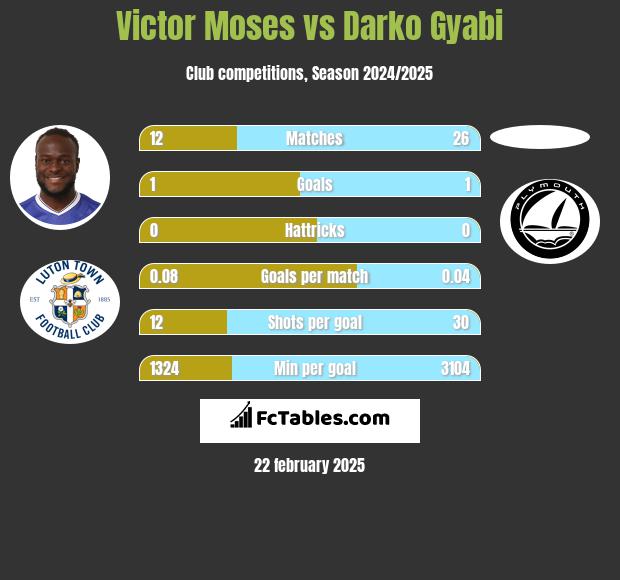 Victor Moses vs Darko Gyabi h2h player stats