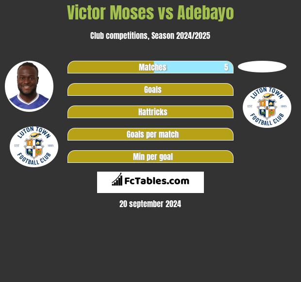 Victor Moses vs Adebayo h2h player stats