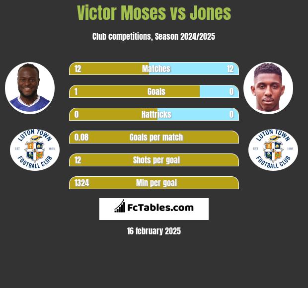 Victor Moses vs Jones h2h player stats