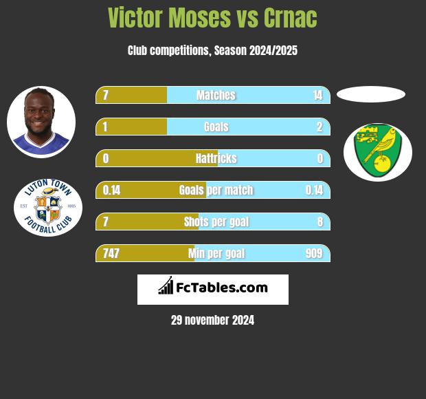 Victor Moses vs Crnac h2h player stats