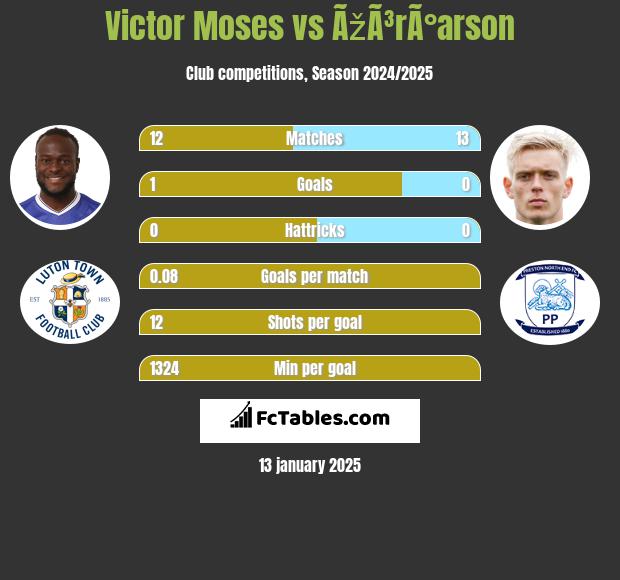 Victor Moses vs ÃžÃ³rÃ°arson h2h player stats