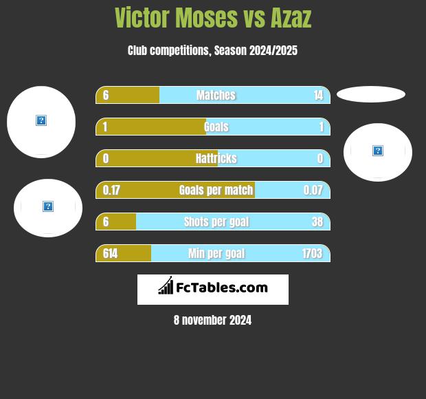 Victor Moses vs Azaz h2h player stats