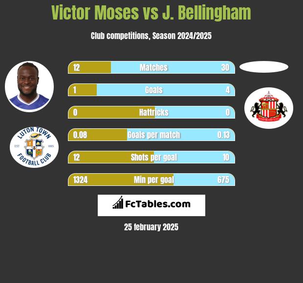 Victor Moses vs J. Bellingham h2h player stats