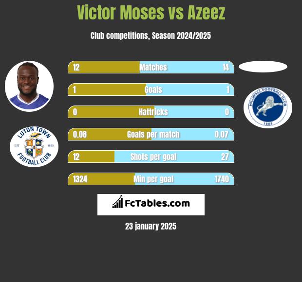 Victor Moses vs Azeez h2h player stats